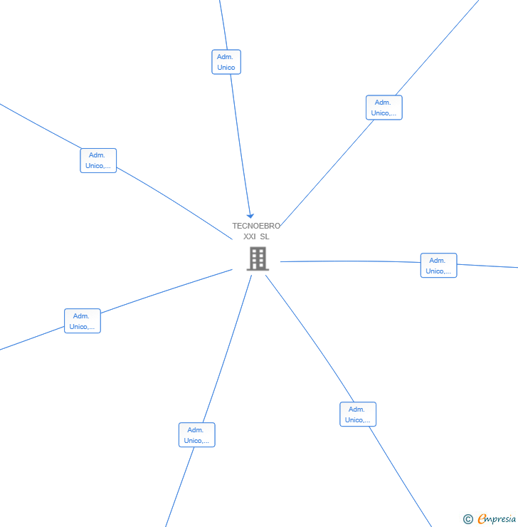 Vinculaciones societarias de URUMEA MOTOR SL