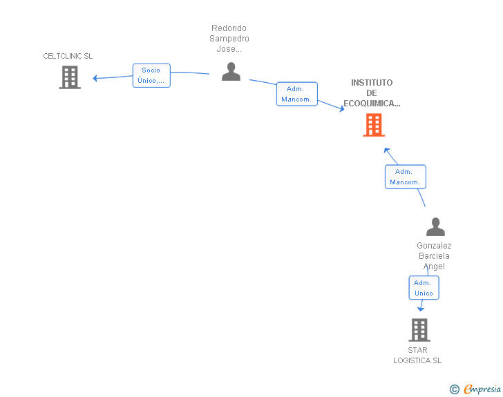 Vinculaciones societarias de INSTITUTO DE ECOQUIMICA Y DERMOCOSMETICA NATURAL OPTIMA SL