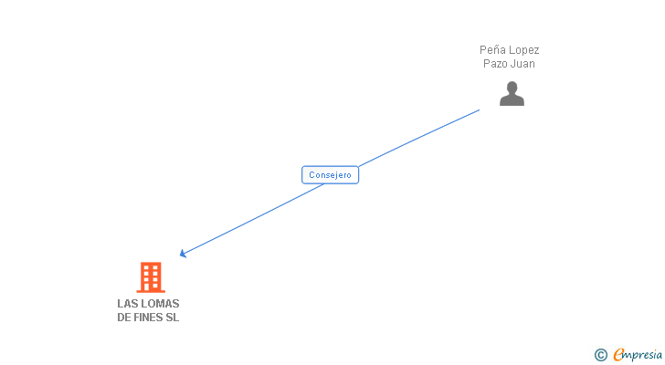 Vinculaciones societarias de LAS LOMAS DE FINES SL