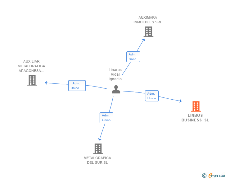 Vinculaciones societarias de LINBOS BUSINESS SL