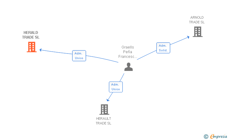 Vinculaciones societarias de HERALD TRADE SL