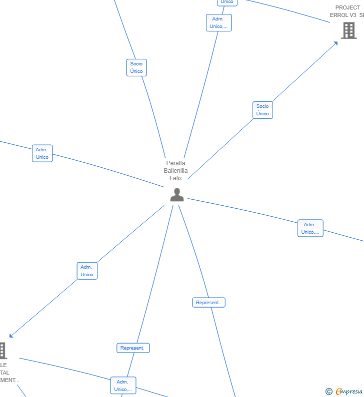 Vinculaciones societarias de PROJECT NESS V4 SL