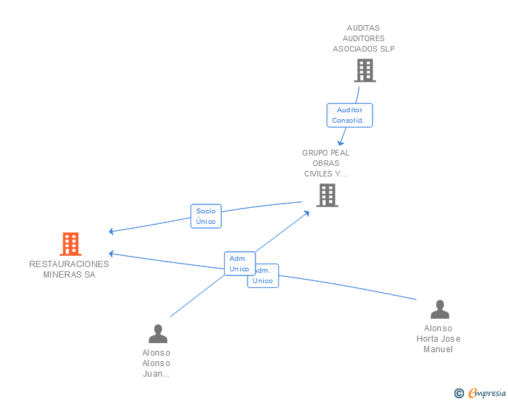 Vinculaciones societarias de RESTAURACIONES MINERAS SA