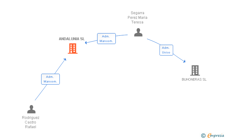 Vinculaciones societarias de ANDALUNIA SL