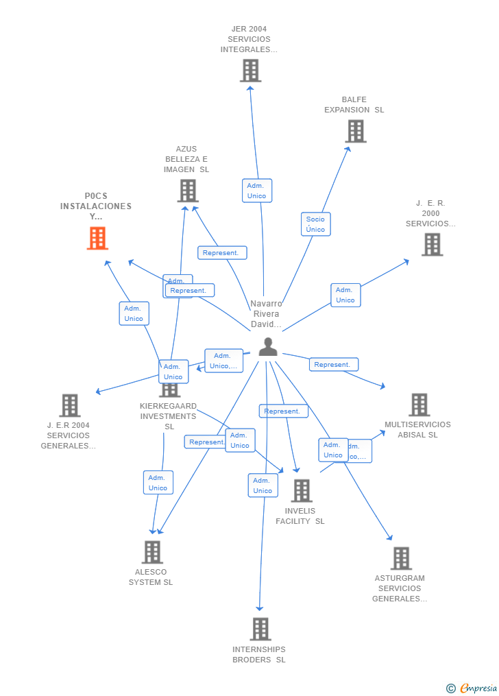 Vinculaciones societarias de P0CS INSTALACIONES Y SERVICIOS SL