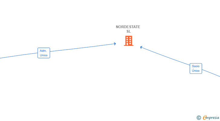 Vinculaciones societarias de NORDESTATE SL