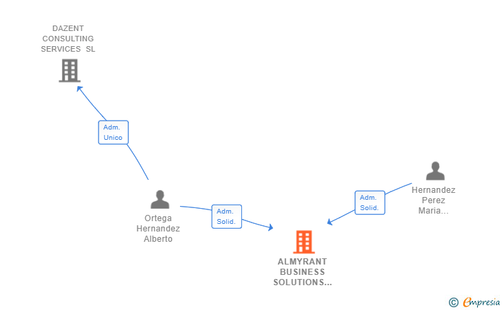 Vinculaciones societarias de ALMYRANT BUSINESS SOLUTIONS SL