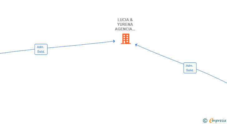 Vinculaciones societarias de LUCIA & YURENA AGENCIA DE SEGUROS SL