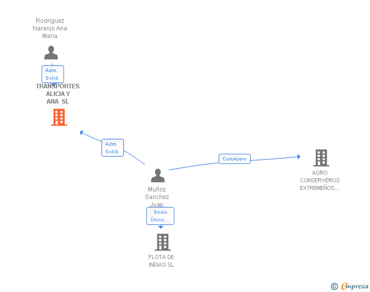 Vinculaciones societarias de TRANSPORTES ALICIA Y ANA SL
