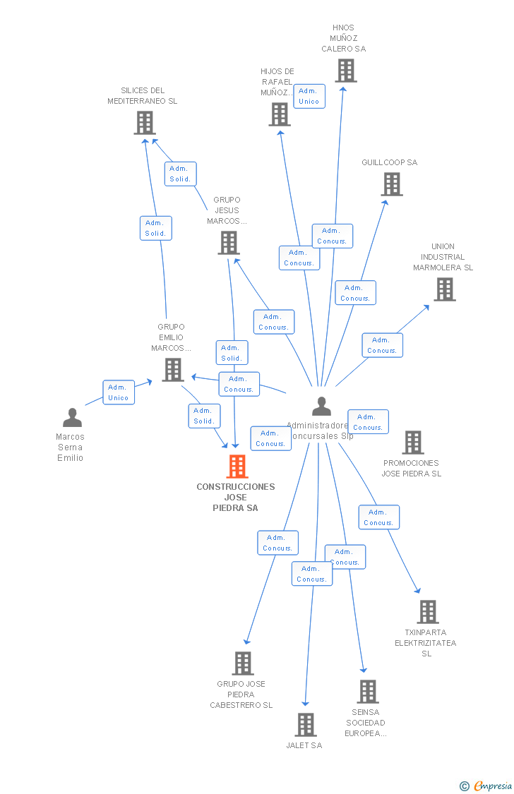 Vinculaciones societarias de CONSTRUCCIONES JOSE PIEDRA SA