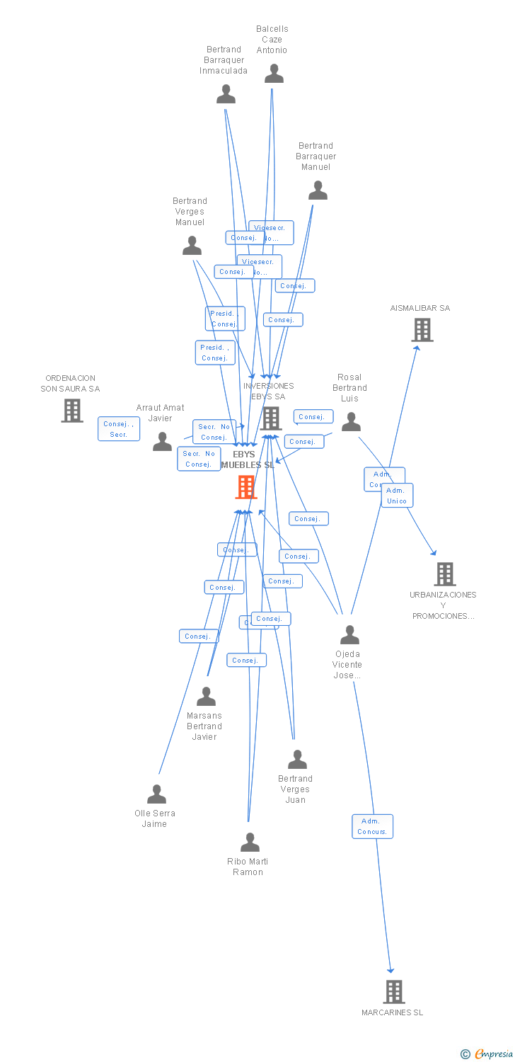 Vinculaciones societarias de EBYS INMUEBLES SL