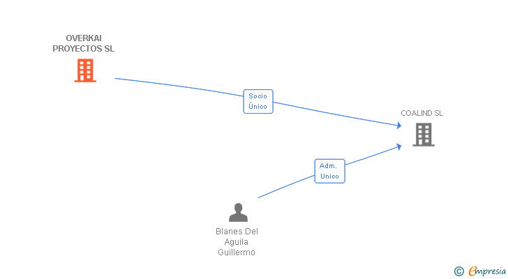 Vinculaciones societarias de OVERKAI PROYECTOS SL