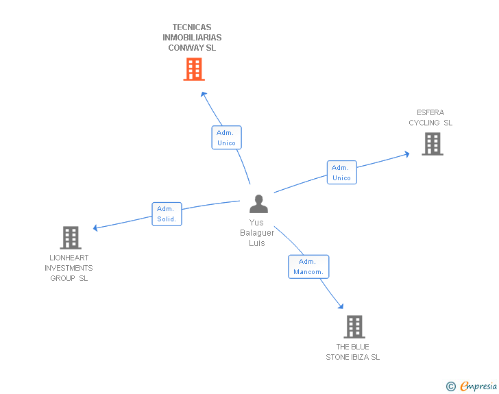 Vinculaciones societarias de TECNICAS INMOBILIARIAS CONWAY SL