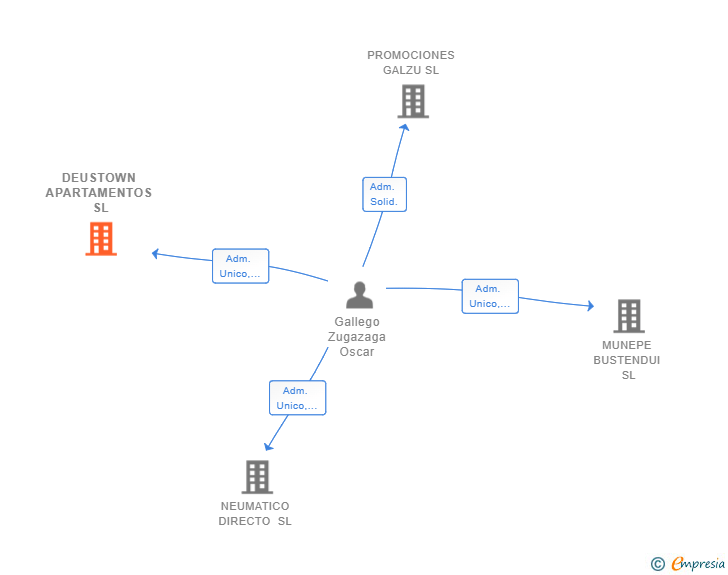 Vinculaciones societarias de DEUSTOWN APARTAMENTOS SL