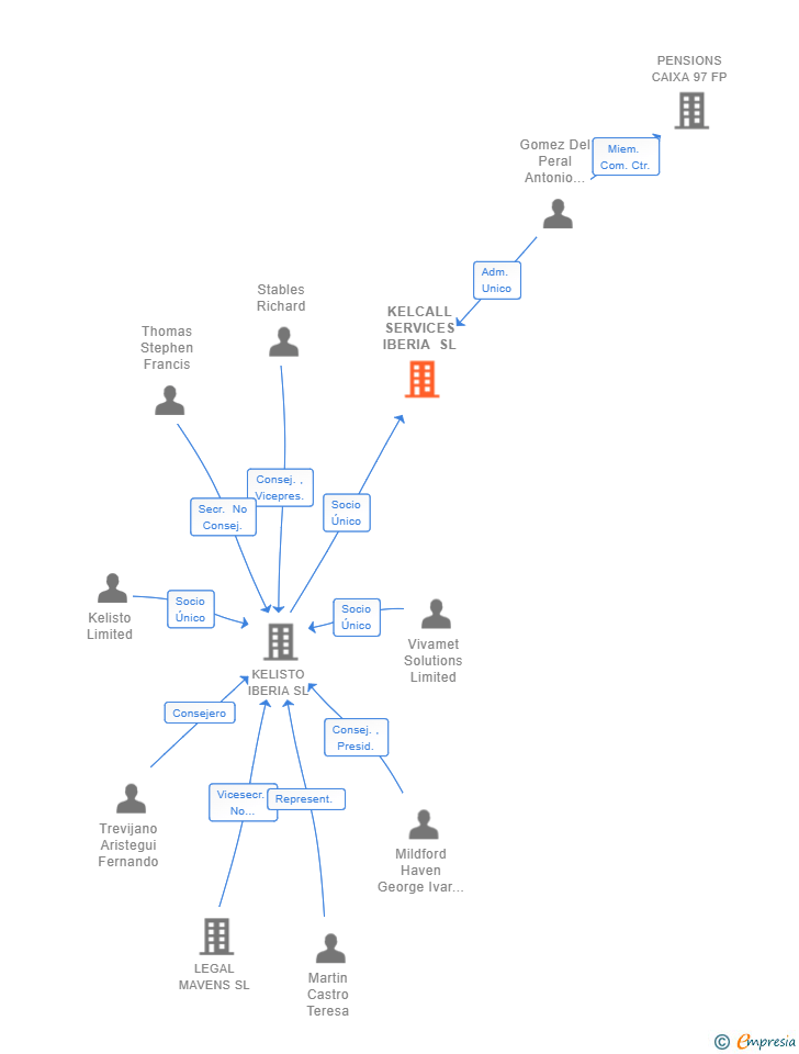 Vinculaciones societarias de KELCALL SERVICES IBERIA SL