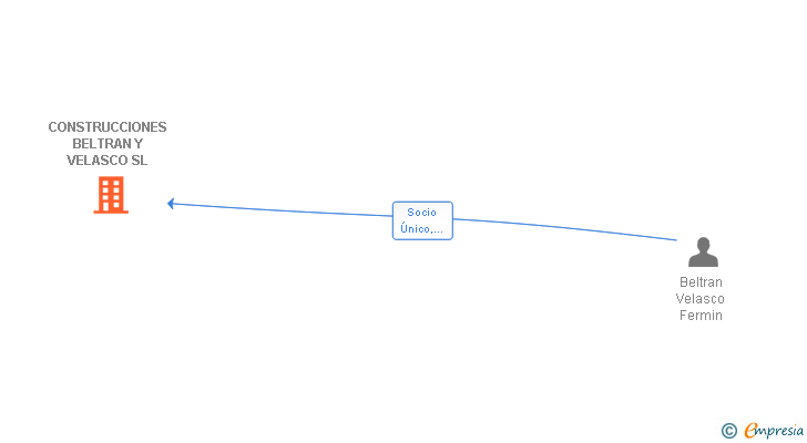Vinculaciones societarias de CONSTRUCCIONES BELTRAN Y VELASCO SL