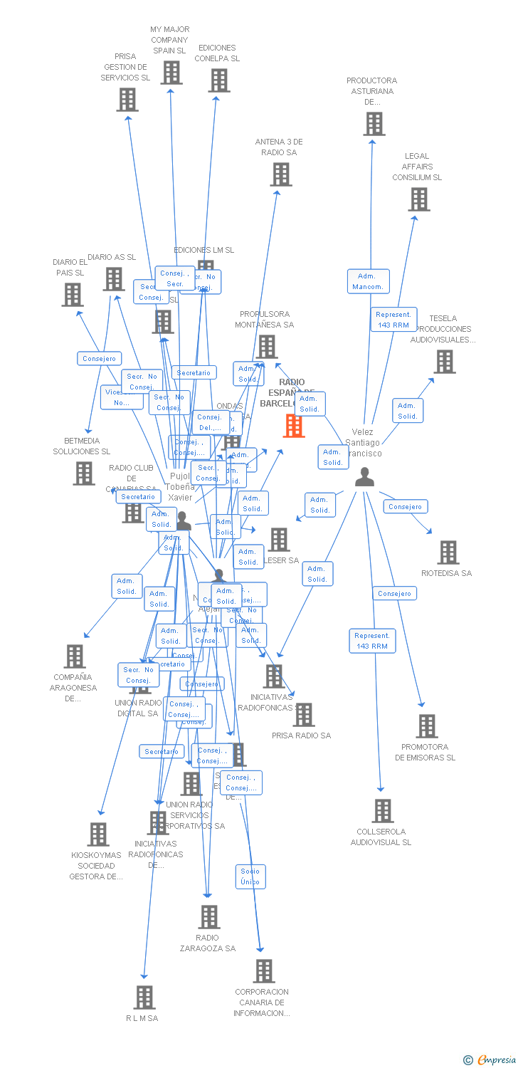 Vinculaciones societarias de RADIO ESPAÑA DE BARCELONA SL