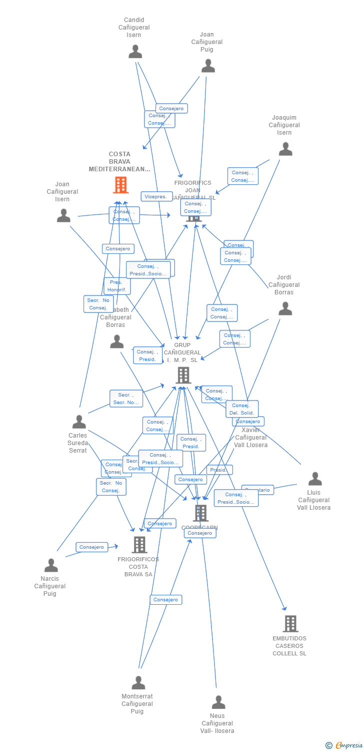 Vinculaciones societarias de COSTA BRAVA MEDITERRANEAN FOODS SL