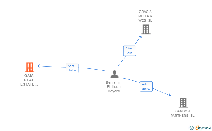 Vinculaciones societarias de GAIA REAL ESTATE CONSULTING SL (EXTINGUIDA)