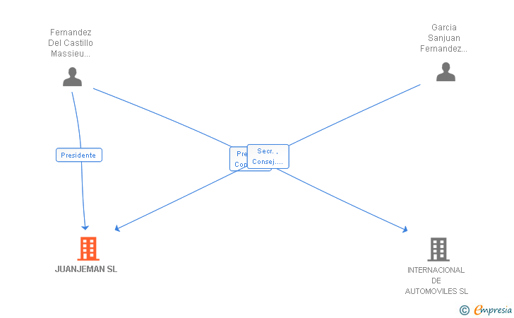 Vinculaciones societarias de JUANJEMAN SL