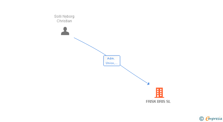Vinculaciones societarias de FRISK BRIS SL