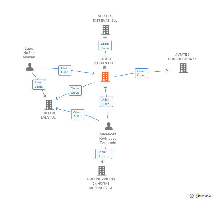Vinculaciones societarias de GRUPO ALBANTEC SL