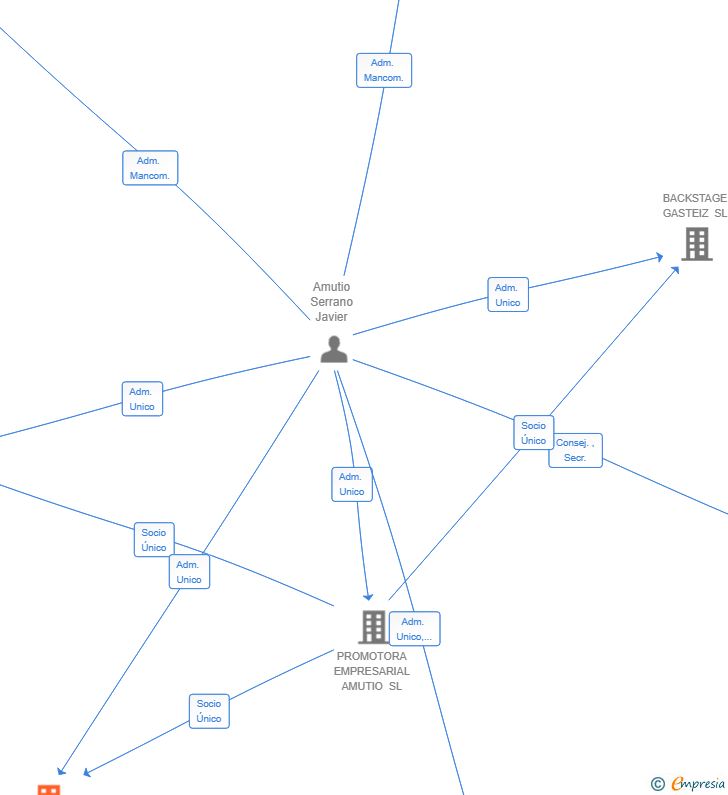 Vinculaciones societarias de UXI COLLECTION HOTELS SL