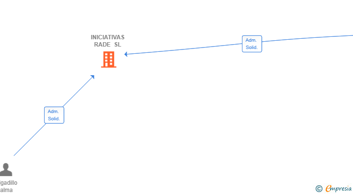 Vinculaciones societarias de INICIATIVAS RADE SL