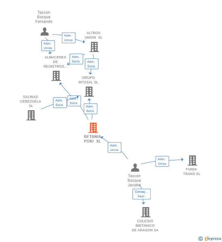 Vinculaciones societarias de BETANIA POKI SL