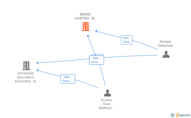 Vinculaciones societarias de BRUDI GASTRO SL