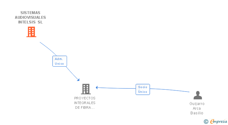 Vinculaciones societarias de SISTEMAS AUDIOVISUALES INTELSIS SL
