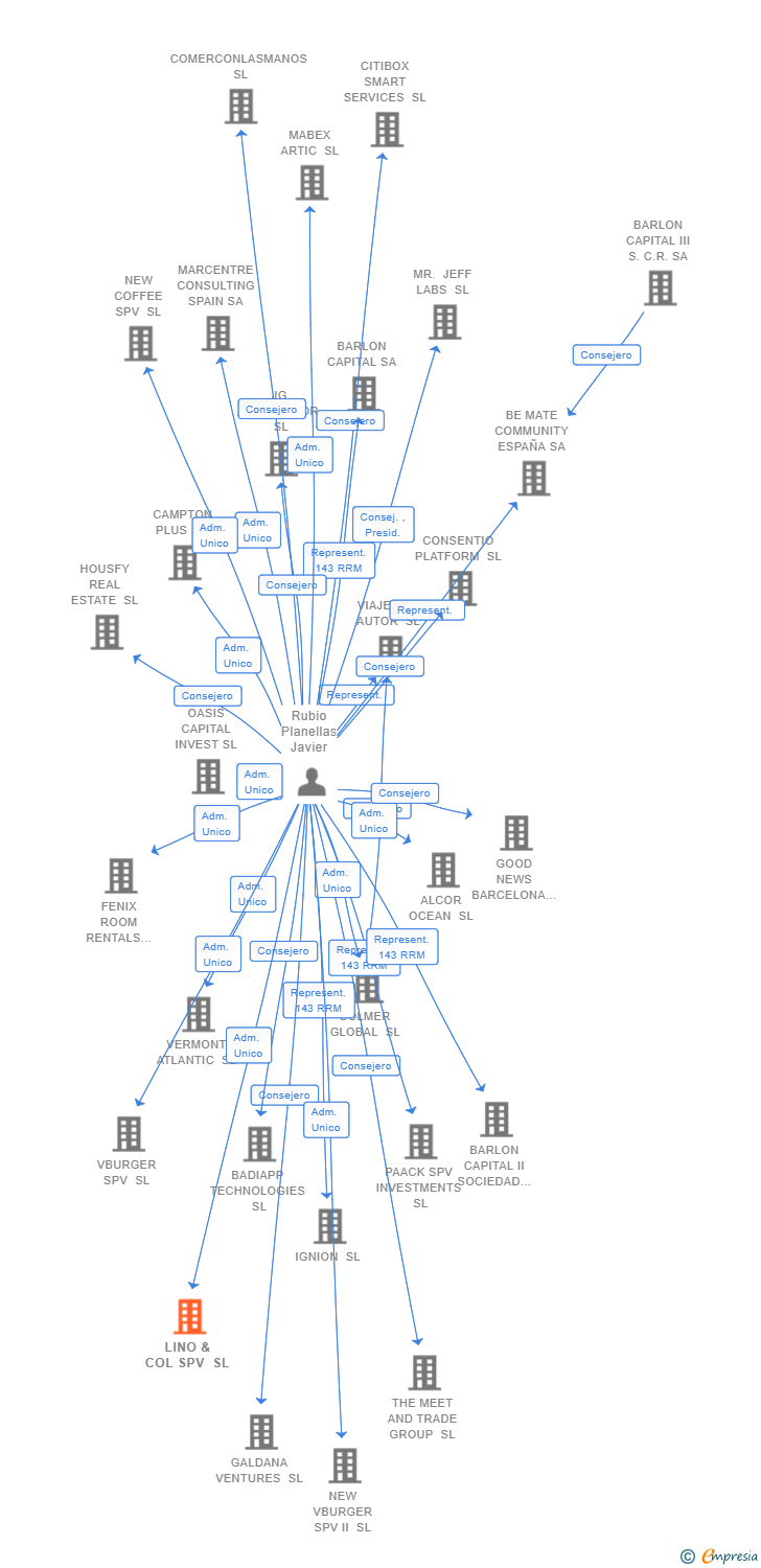 Vinculaciones societarias de LINO & COL SPV SL