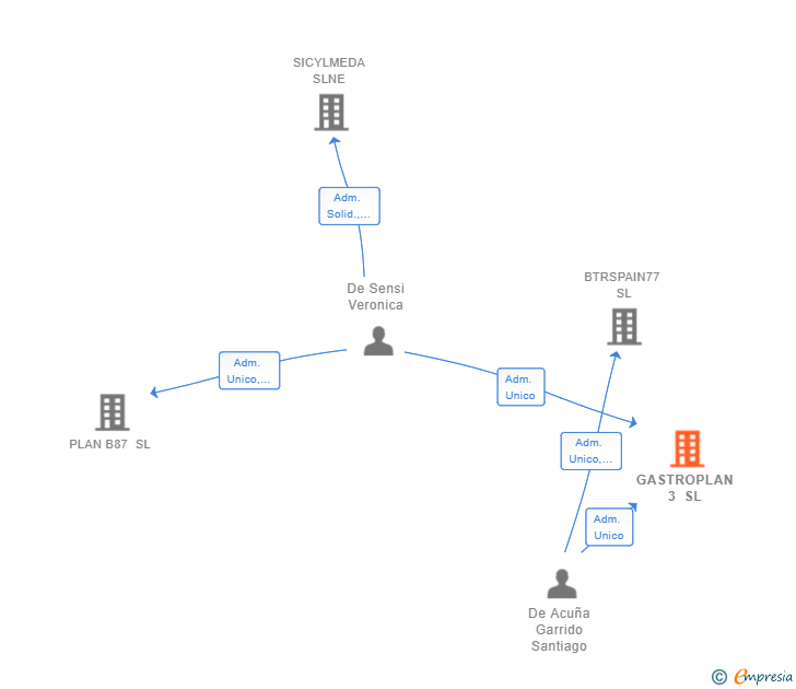 Vinculaciones societarias de GASTROPLAN 3 SL