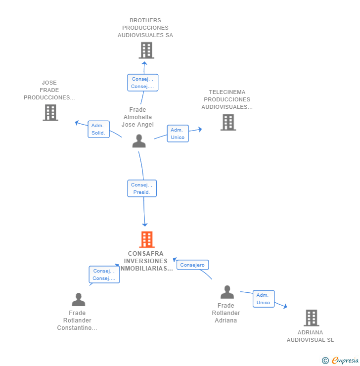 Vinculaciones societarias de CONSAFRA INVERSIONES INMOBILIARIAS SL