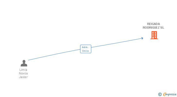 Vinculaciones societarias de REIGADA RODRIGUEZ SL