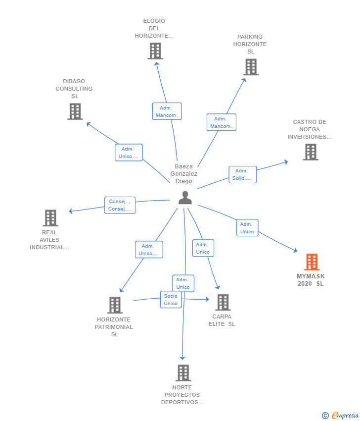 Vinculaciones societarias de MYMASK 2020 SL