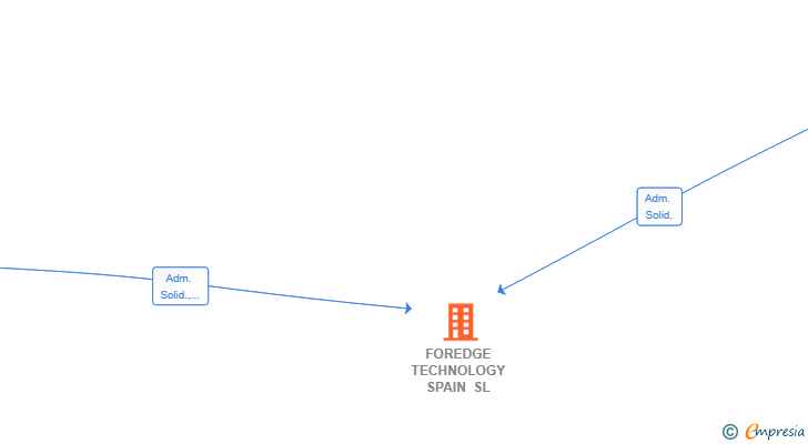 Vinculaciones societarias de FOREDGE TECHNOLOGY SPAIN SL