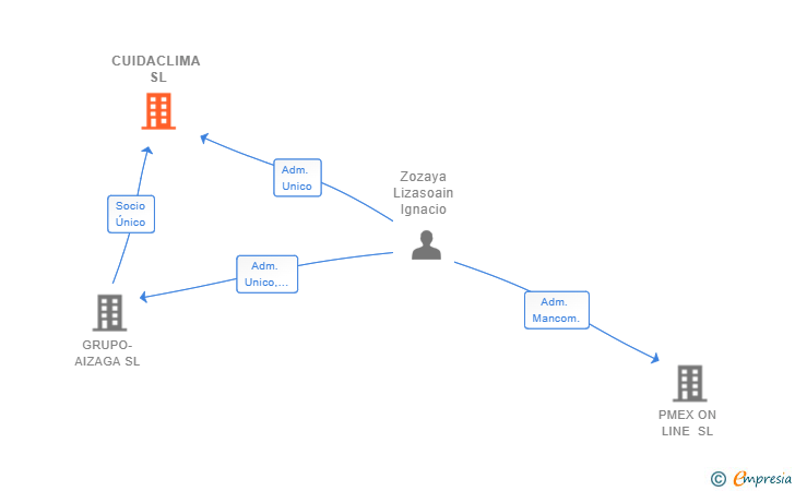 Vinculaciones societarias de CUIDACLIMA SL