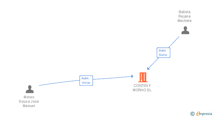 Vinculaciones societarias de CONTIN Y MORAO SL
