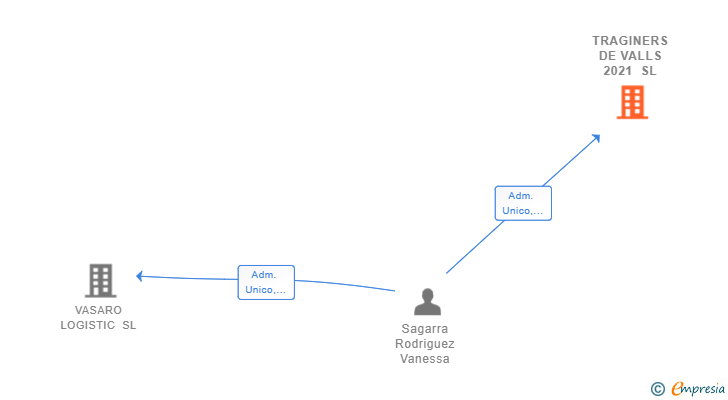 Vinculaciones societarias de TRAGINERS DE VALLS 2021 SL