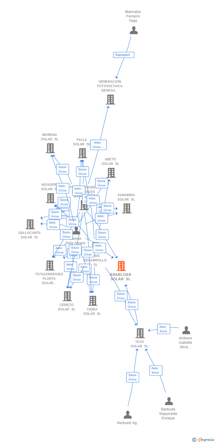 Vinculaciones societarias de ABARLOAR SOLAR SL