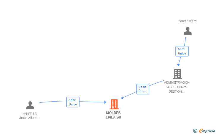 Vinculaciones societarias de MOLDES EPILA SA