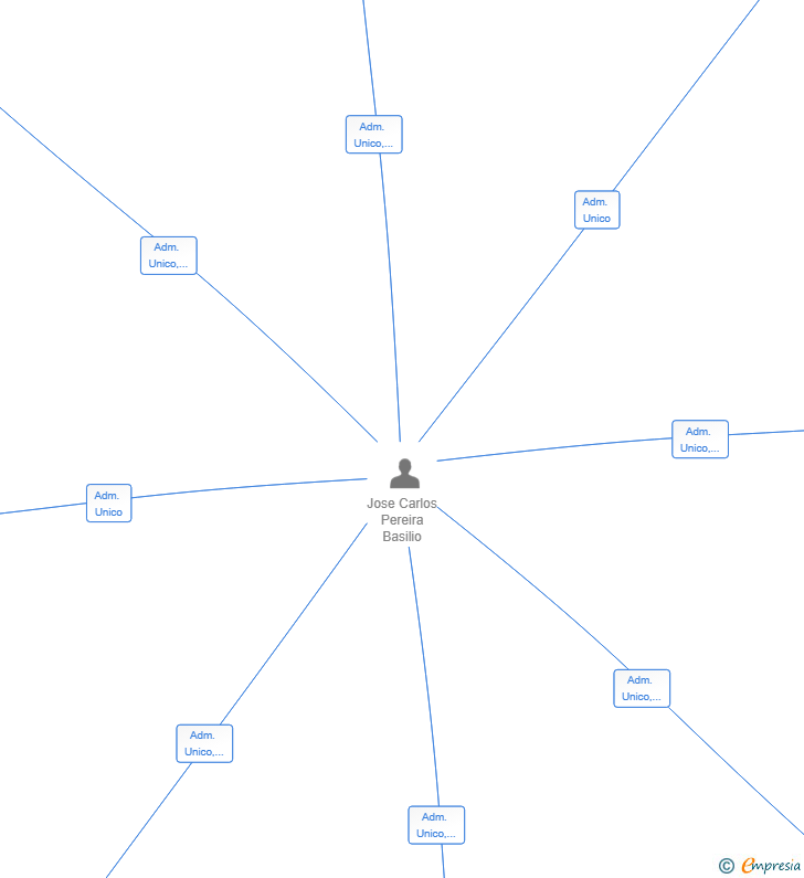 Vinculaciones societarias de NEISSE COMMERCE SPAIN SL