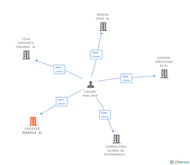 Vinculaciones societarias de CELESTE BRAVUS SL
