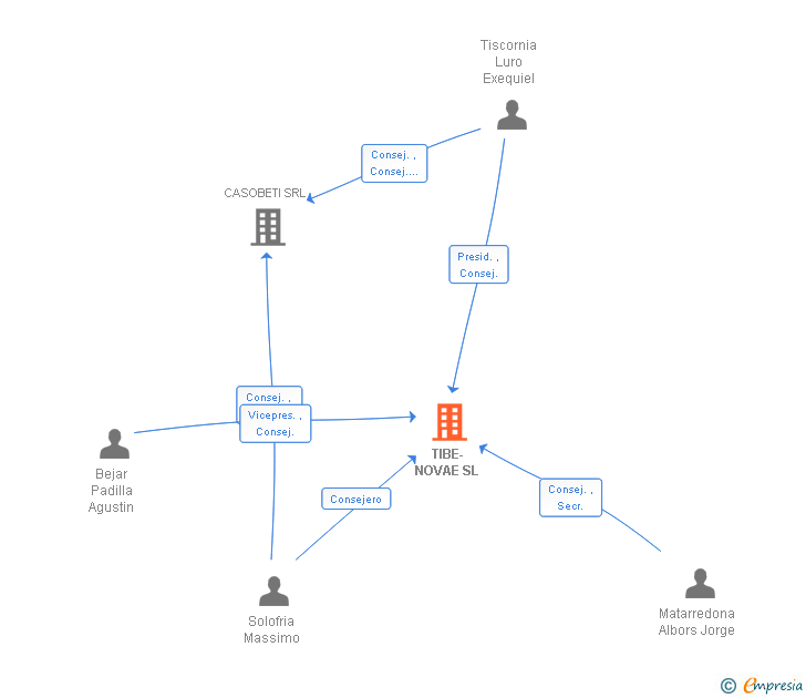 Vinculaciones societarias de TIBE-NOVAE SL