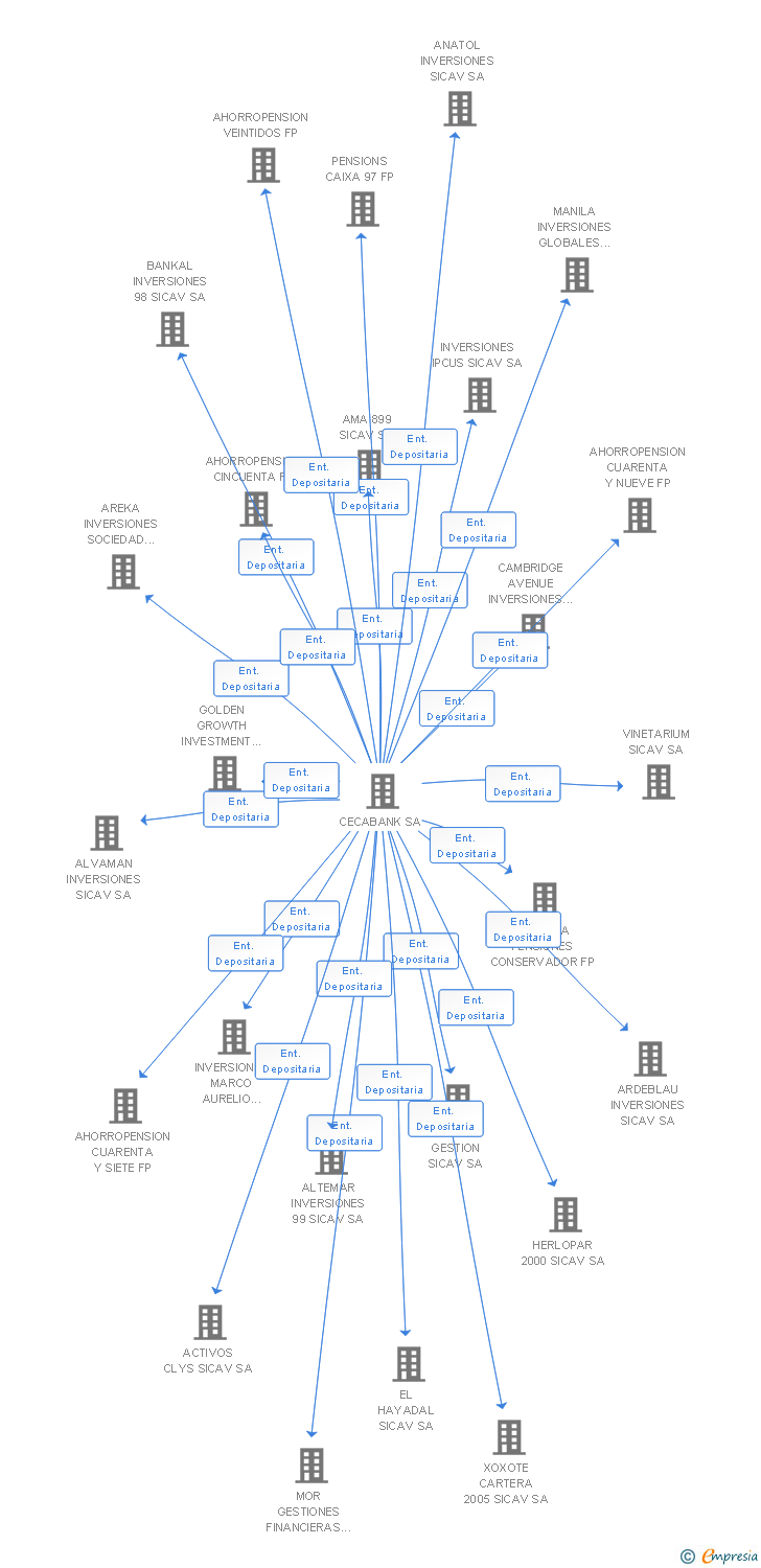 Vinculaciones societarias de PENSIONS CAIXA 88 FP