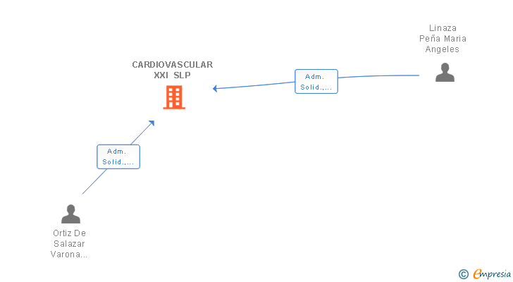 Vinculaciones societarias de CARDIOVASCULAR XXI SLP