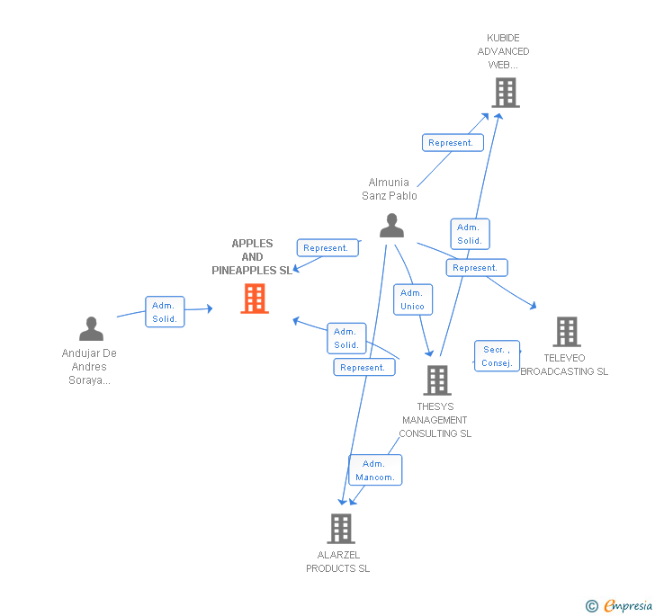 Vinculaciones societarias de APPLES AND PINEAPPLES SL