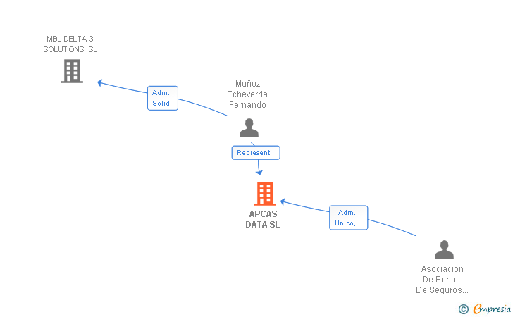 Vinculaciones societarias de APCAS DATA SL