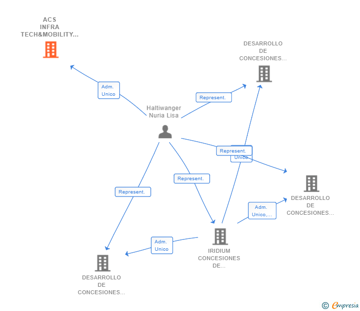 Vinculaciones societarias de ACS INFRA TECH&MOBILITY SL